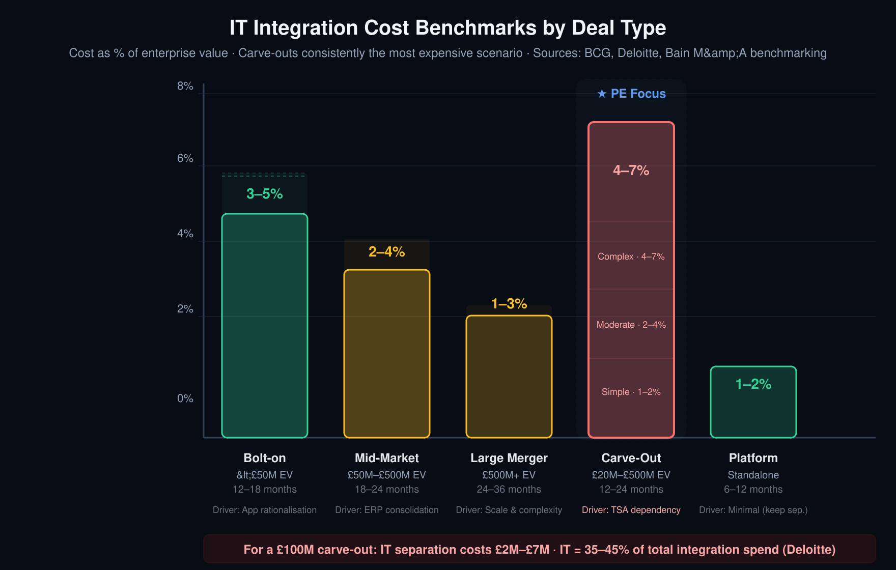 IT Integration Cost Benchmarks by Deal Type