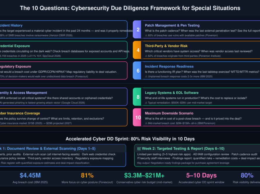 Diagram showing 10 critical cybersecurity due diligence questions for distressed M&A acquisitions, organized by risk category with an accelerated 10-day sprint timeline