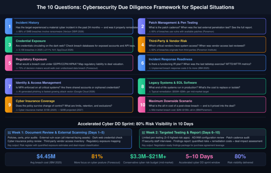 Diagram showing 10 critical cybersecurity due diligence questions for distressed M&A acquisitions, organized by risk category with an accelerated 10-day sprint timeline