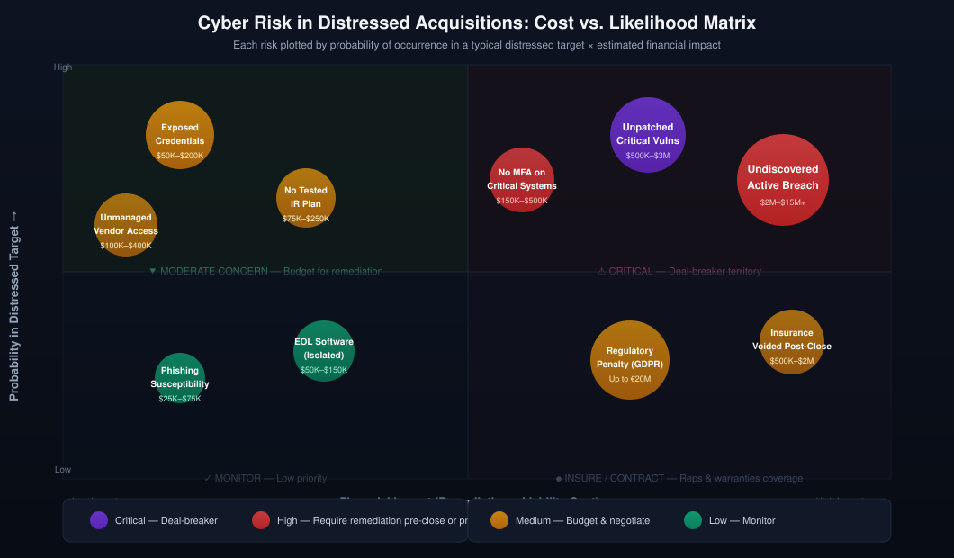 Cyber Risk in Distressed Acquisitions — Cost vs. Likelihood Matrix