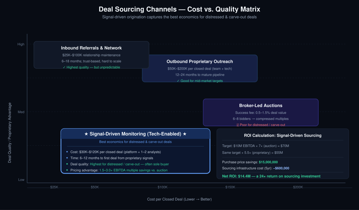 Deal Sourcing Channels Cost vs Quality Matrix
