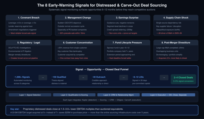 Diagram showing 8 categories of early warning signals for deal sourcing — covenant breaches, management changes, earnings surprises, supply chain shocks, regulatory triggers, customer concentration, fund lifecycle pressure, and post-merger divestiture signals — plus the signal-to-deal funnel and 4-layer technology stack