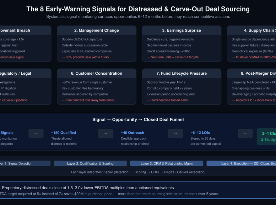 Diagram showing 8 categories of early warning signals for deal sourcing — covenant breaches, management changes, earnings surprises, supply chain shocks, regulatory triggers, customer concentration, fund lifecycle pressure, and post-merger divestiture signals — plus the signal-to-deal funnel and 4-layer technology stack