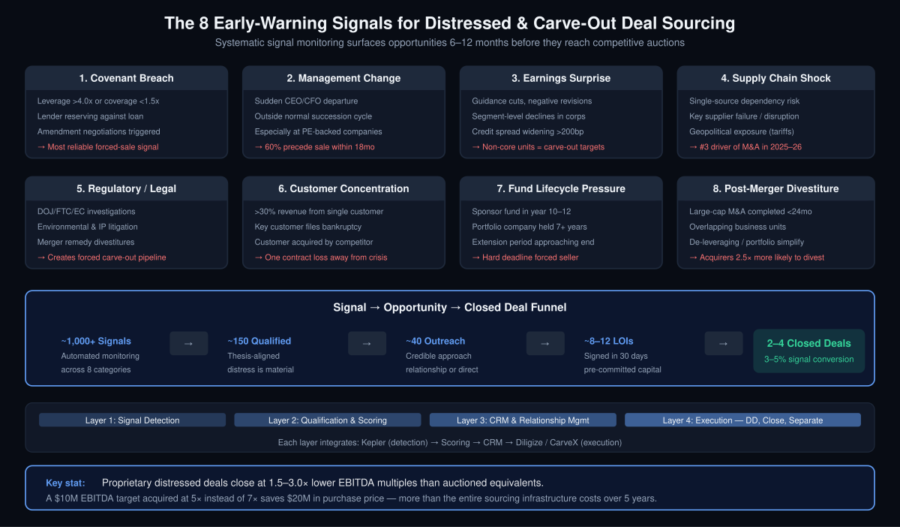 Diagram showing 8 categories of early warning signals for deal sourcing — covenant breaches, management changes, earnings surprises, supply chain shocks, regulatory triggers, customer concentration, fund lifecycle pressure, and post-merger divestiture signals — plus the signal-to-deal funnel and 4-layer technology stack