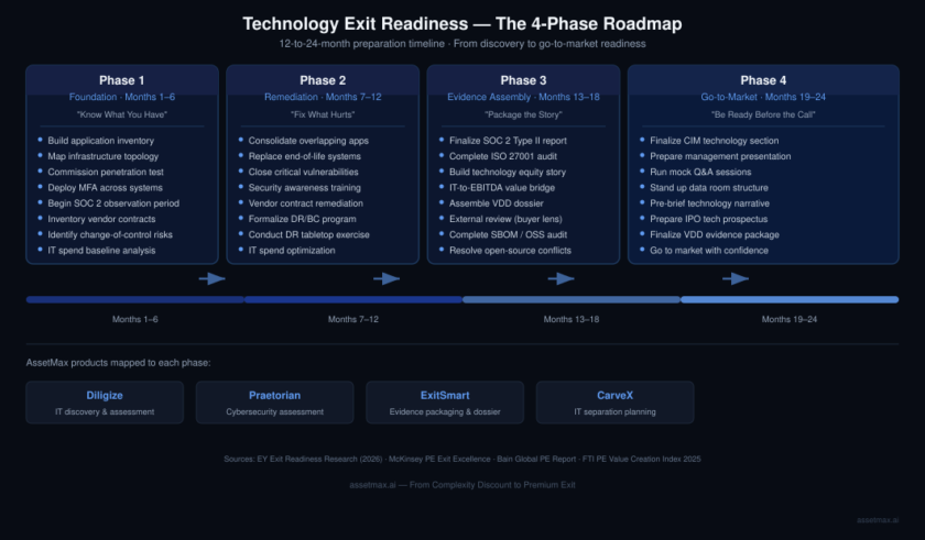 A four-phase diagram showing the 12-to-24-month technology exit readiness roadmap: Foundation (Months 1-6), Remediation (Months 7-12), Evidence Assembly (Months 13-18), and Go-to-Market (Months 19-24), with AssetMax product alignment for each phase
