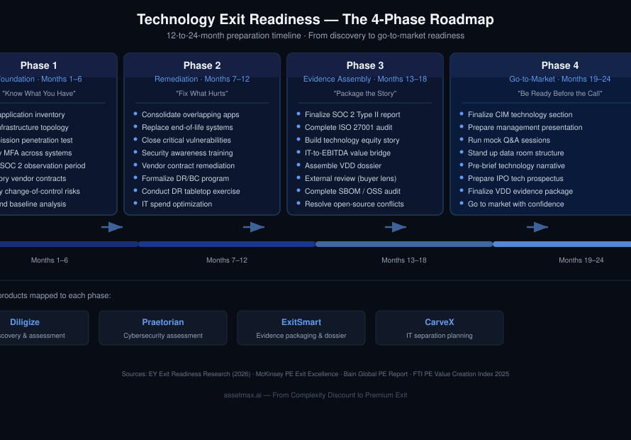 A four-phase diagram showing the 12-to-24-month technology exit readiness roadmap: Foundation (Months 1-6), Remediation (Months 7-12), Evidence Assembly (Months 13-18), and Go-to-Market (Months 19-24), with AssetMax product alignment for each phase