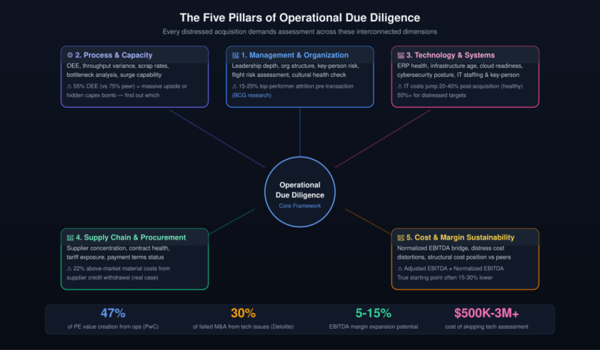 Diagram showing the five interconnected pillars of operational due diligence: Management & Organization, Process & Capacity, Technology & Systems, Supply Chain & Procurement, and Cost & Margin Sustainability