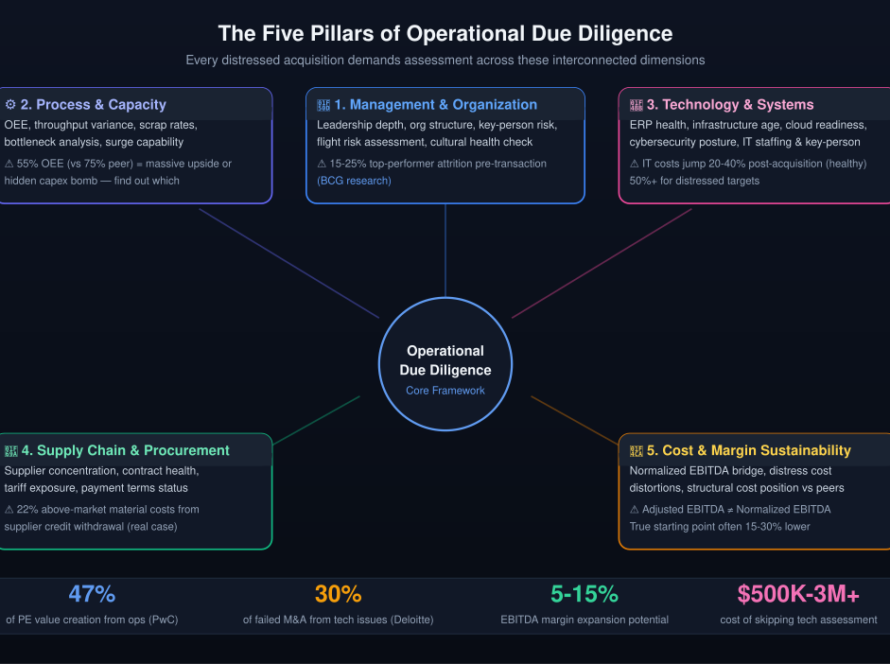Diagram showing the five interconnected pillars of operational due diligence: Management & Organization, Process & Capacity, Technology & Systems, Supply Chain & Procurement, and Cost & Margin Sustainability
