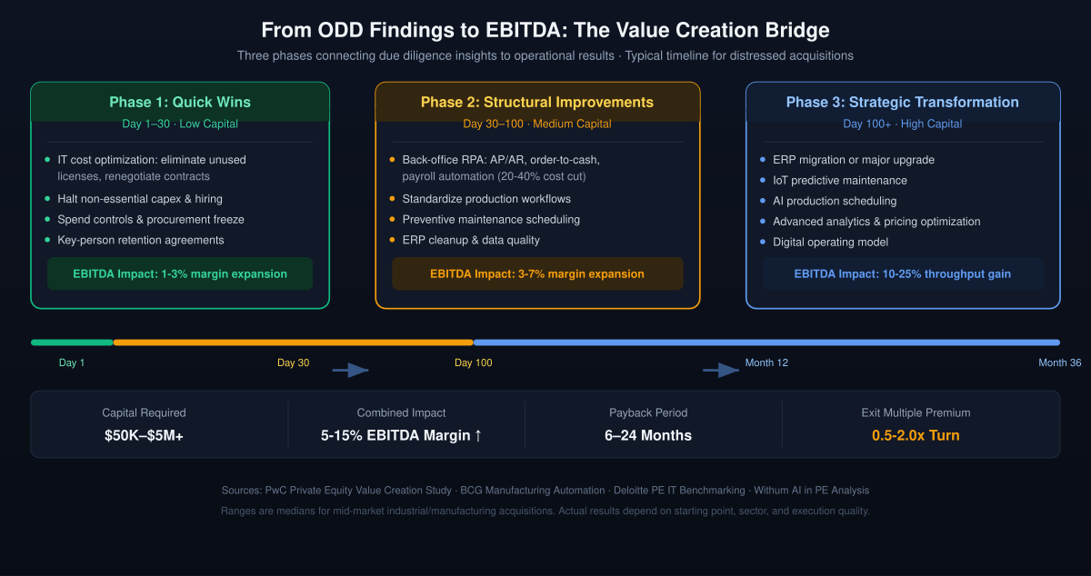 ODD to EBITDA Value Creation Bridge