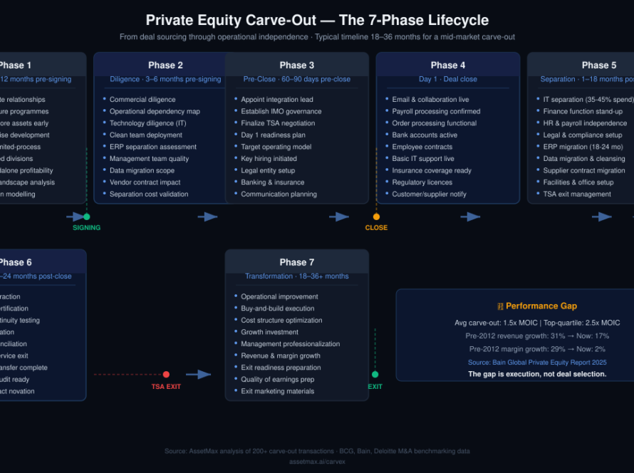 Private equity carve-out lifecycle diagram showing 7 phases from sourcing through operational transformation, with key milestones for signing, close, TSA exit, and exit.