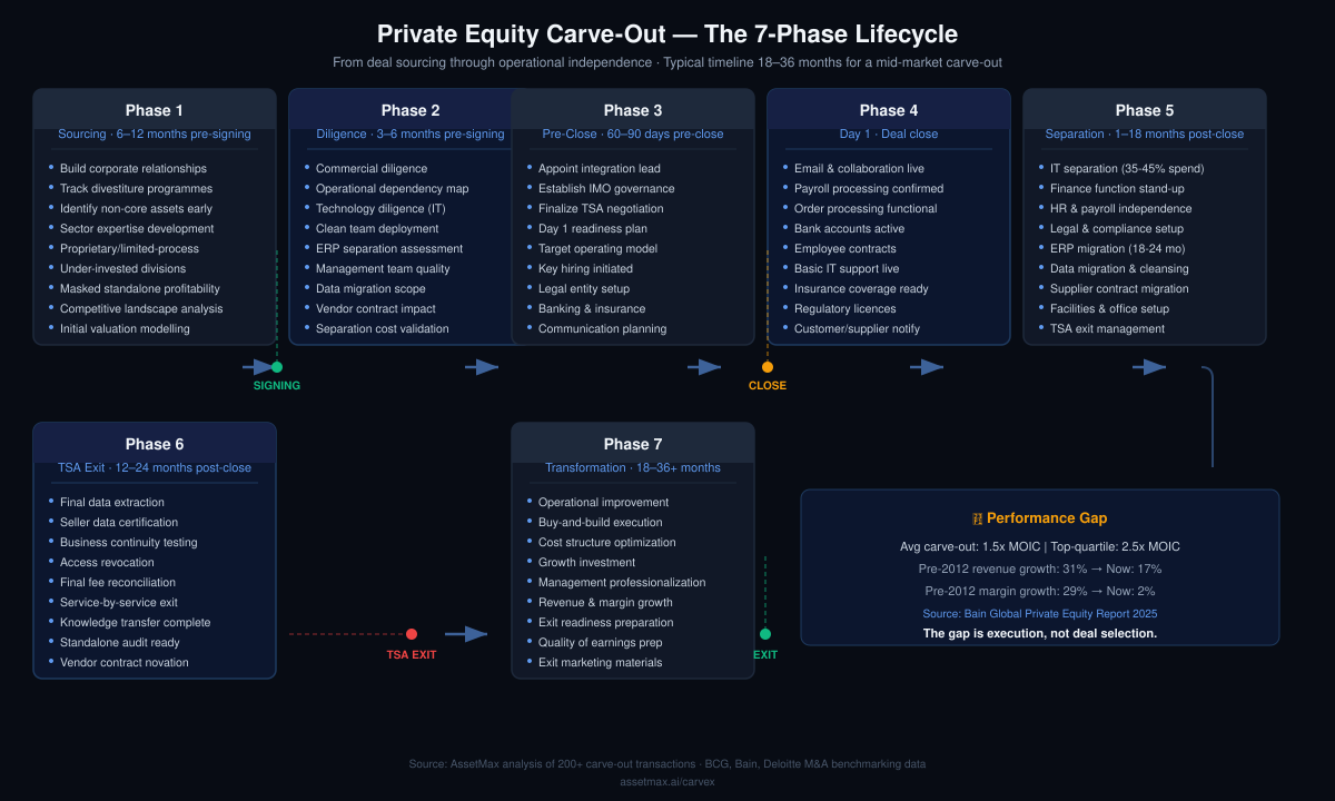 Private equity carve-out 7-phase lifecycle diagram