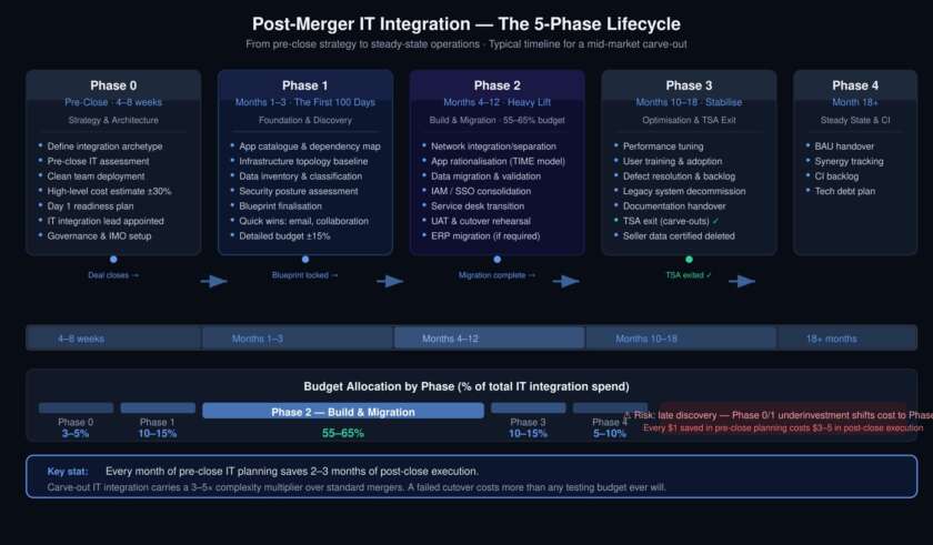 Diagram showing the 5 phases of post-merger IT integration: Phase 0 pre-close, Phase 1 first 100 days, Phase 2 build and migration, Phase 3 optimisation and TSA exit, Phase 4 steady state