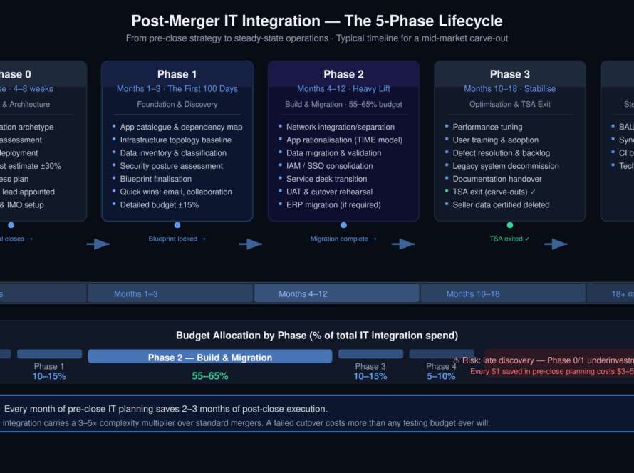 Diagram showing the 5 phases of post-merger IT integration: Phase 0 pre-close, Phase 1 first 100 days, Phase 2 build and migration, Phase 3 optimisation and TSA exit, Phase 4 steady state