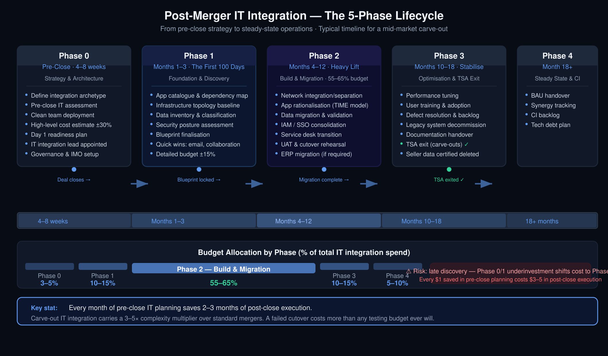 Post-Merger IT Integration — 5-Phase Lifecycle diagram