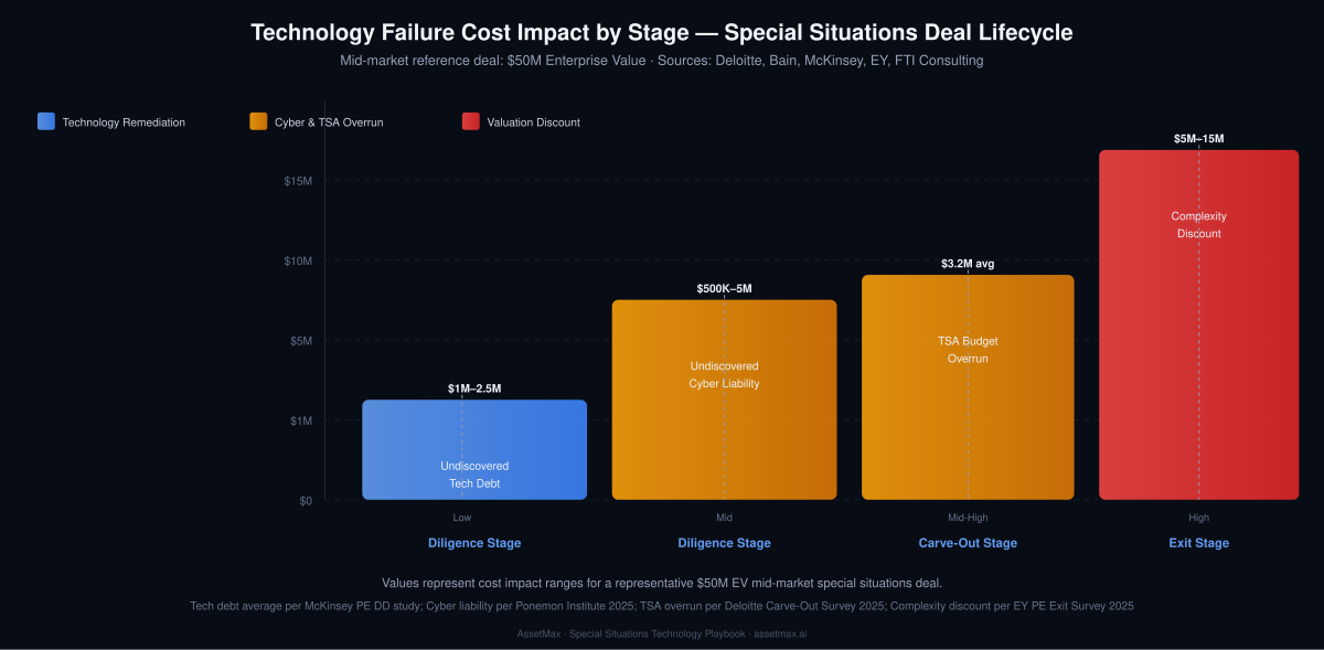 Bar chart comparing technology failure cost impacts across special situations deal stages: undiscovered tech debt ($1M–2.5M), cyber liability ($500K–5M), TSA overrun ($3.2M avg), complexity discount ($5M–15M)