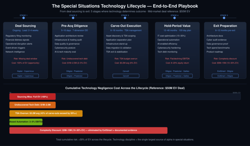 Five-stage special situations deal lifecycle diagram showing deal sourcing, pre-acquisition diligence, carve-out execution, hold-period value creation, and exit preparation with cost impacts at each stage