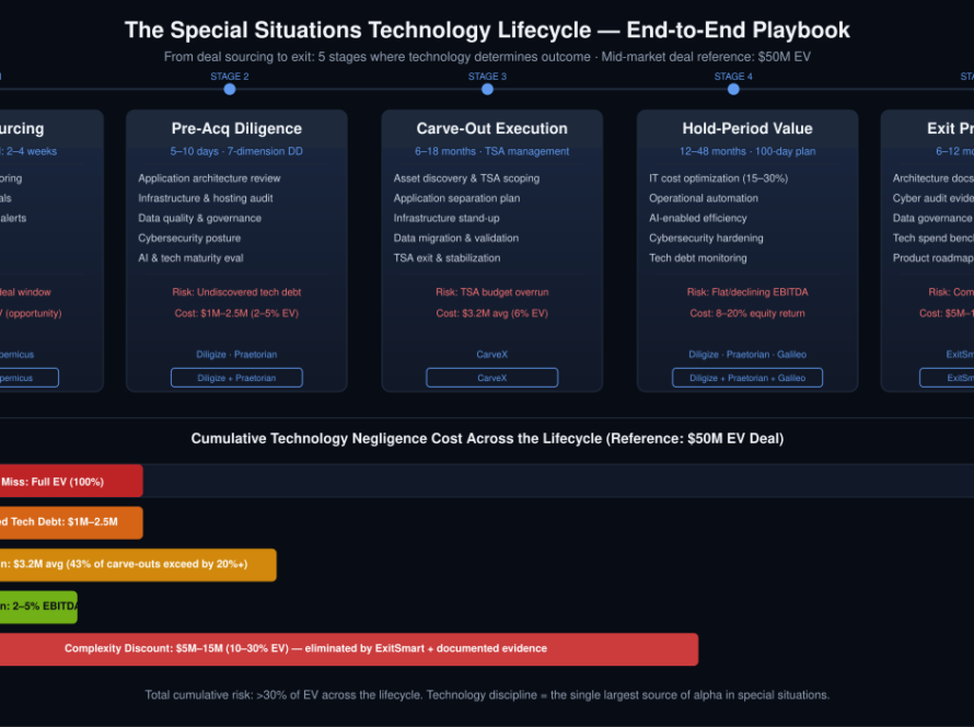 Five-stage special situations deal lifecycle diagram showing deal sourcing, pre-acquisition diligence, carve-out execution, hold-period value creation, and exit preparation with cost impacts at each stage