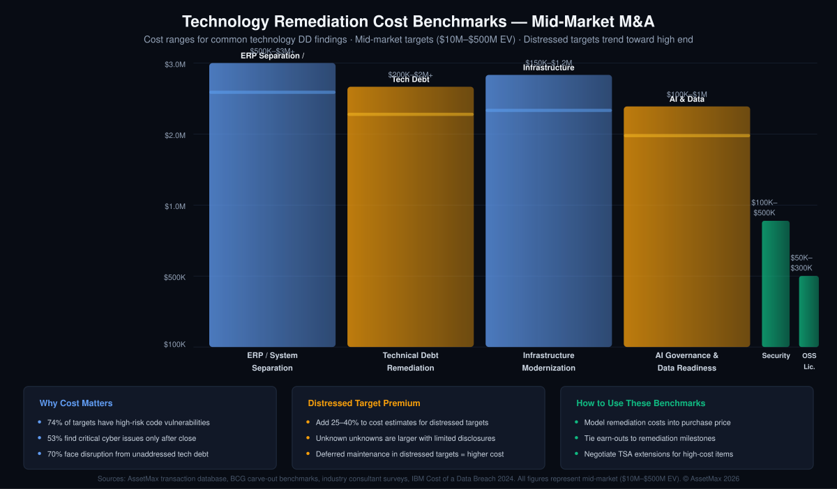 Technology remediation cost benchmarks for mid-market M&A — bar chart comparing remediation costs across six categories