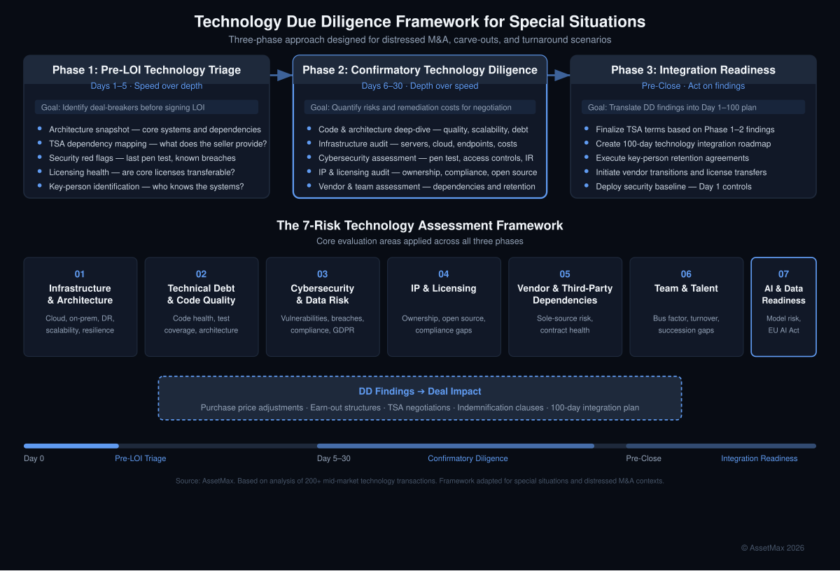 A three-phase technology due diligence framework showing Pre-LOI Triage, Confirmatory Diligence, and Integration Readiness phases, plus the 7-Risk Assessment areas