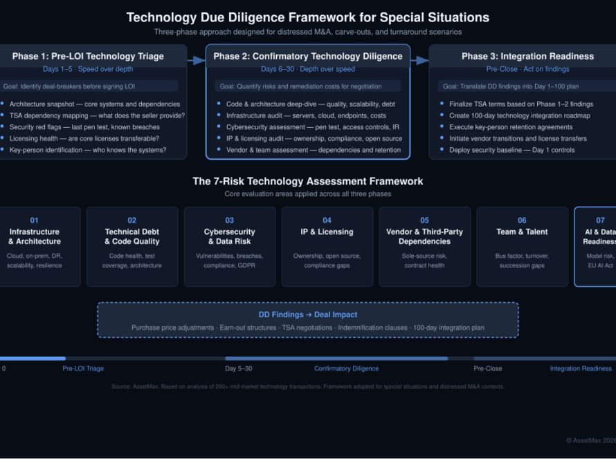 A three-phase technology due diligence framework showing Pre-LOI Triage, Confirmatory Diligence, and Integration Readiness phases, plus the 7-Risk Assessment areas