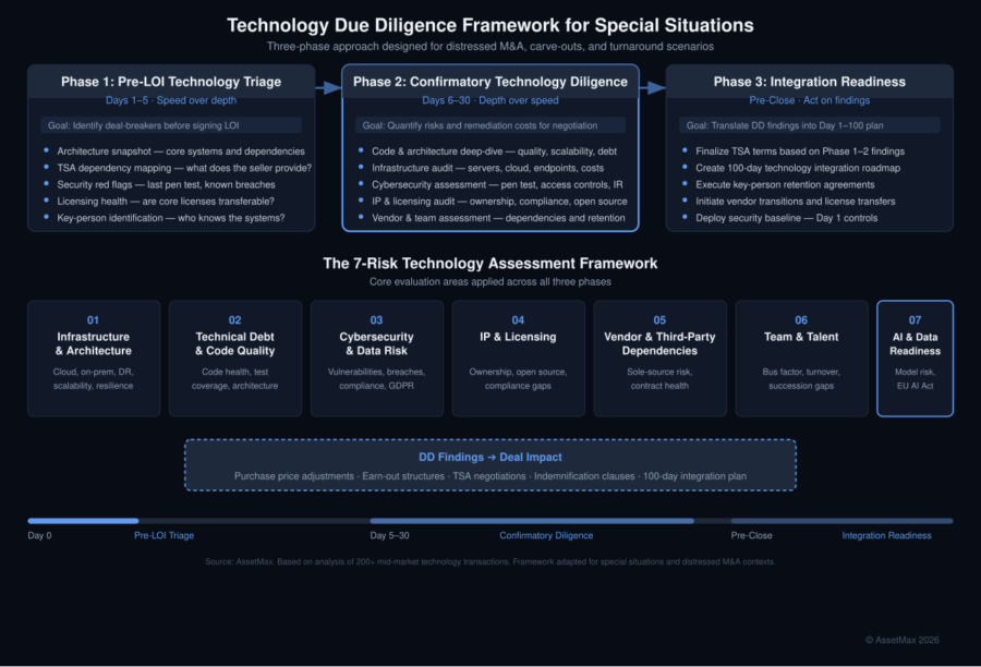 A three-phase technology due diligence framework showing Pre-LOI Triage, Confirmatory Diligence, and Integration Readiness phases, plus the 7-Risk Assessment areas