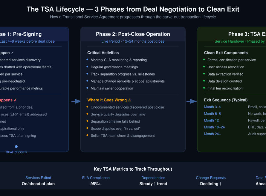 Diagram showing the three phases of a TSA lifecycle: pre-signing negotiation, post-close operation, and TSA exit