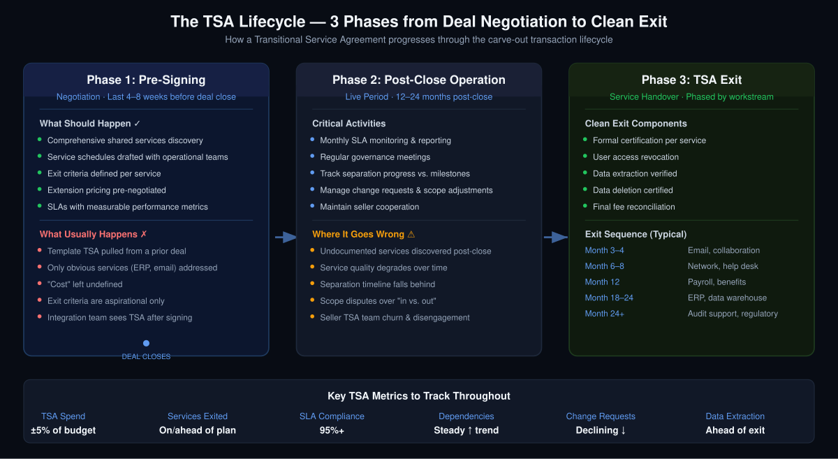 Diagram showing the three phases of a TSA lifecycle: pre-signing negotiation, post-close operation, and TSA exit