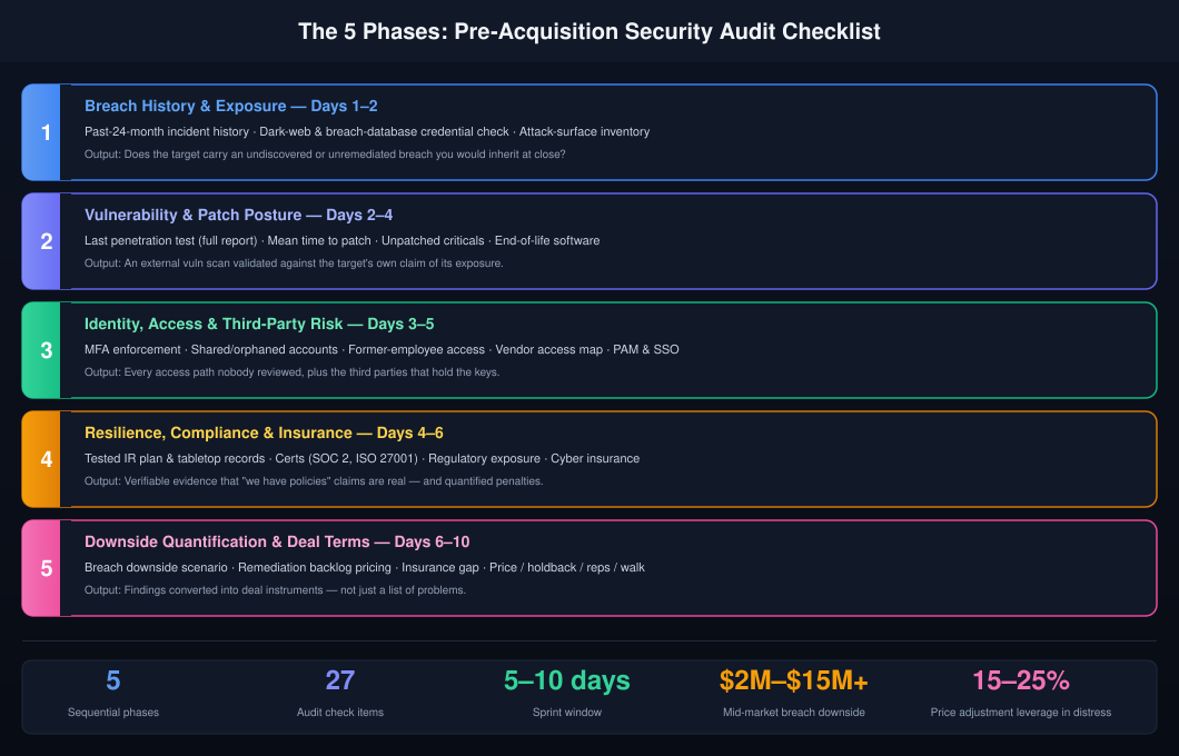 Pre-Acquisition Security Audit — The 5 Phases Checklist