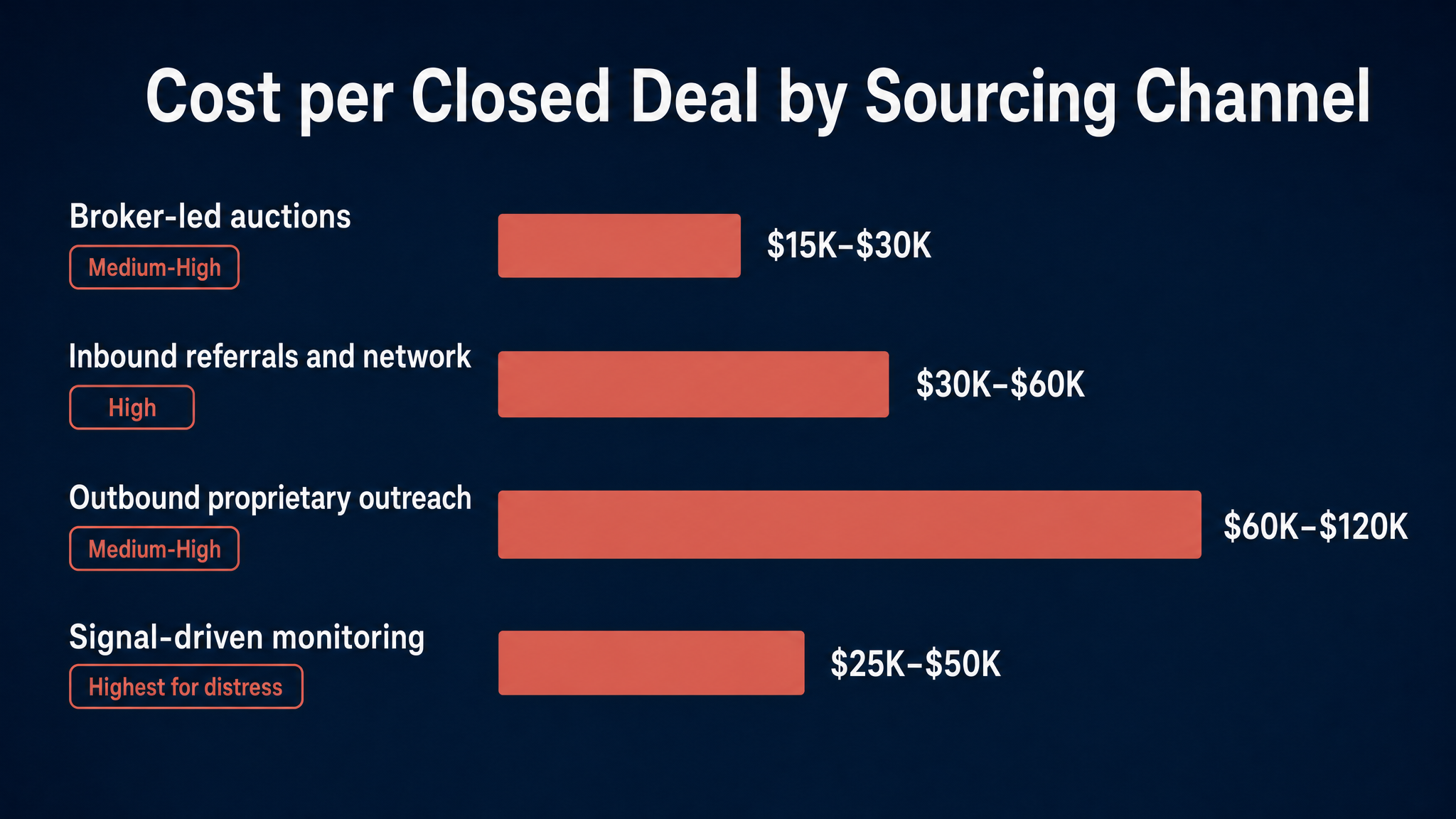 Cost per closed deal by sourcing channel for private equity
