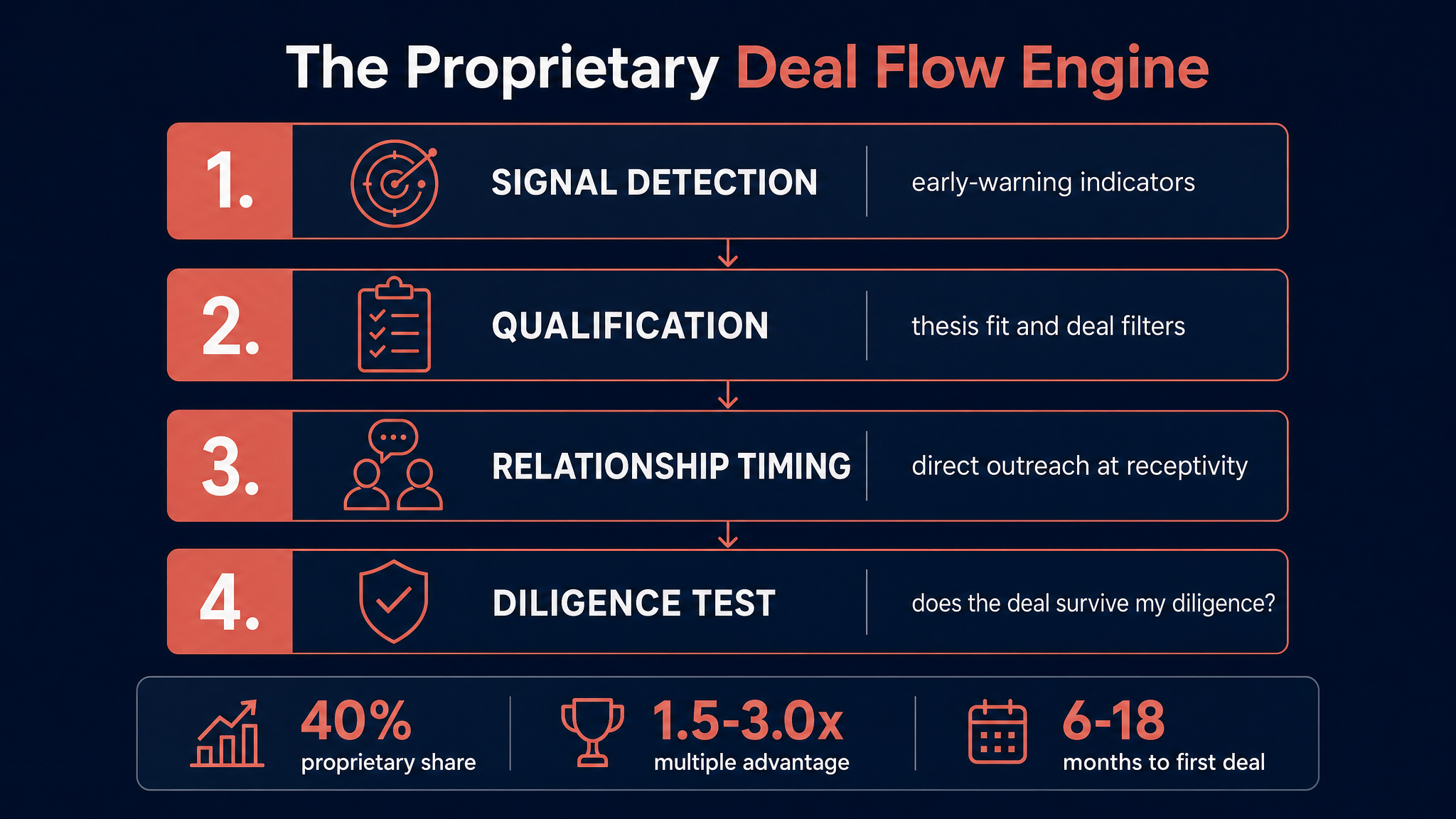 The proprietary deal flow engine: signal detection, qualification, relationship timing and diligence test